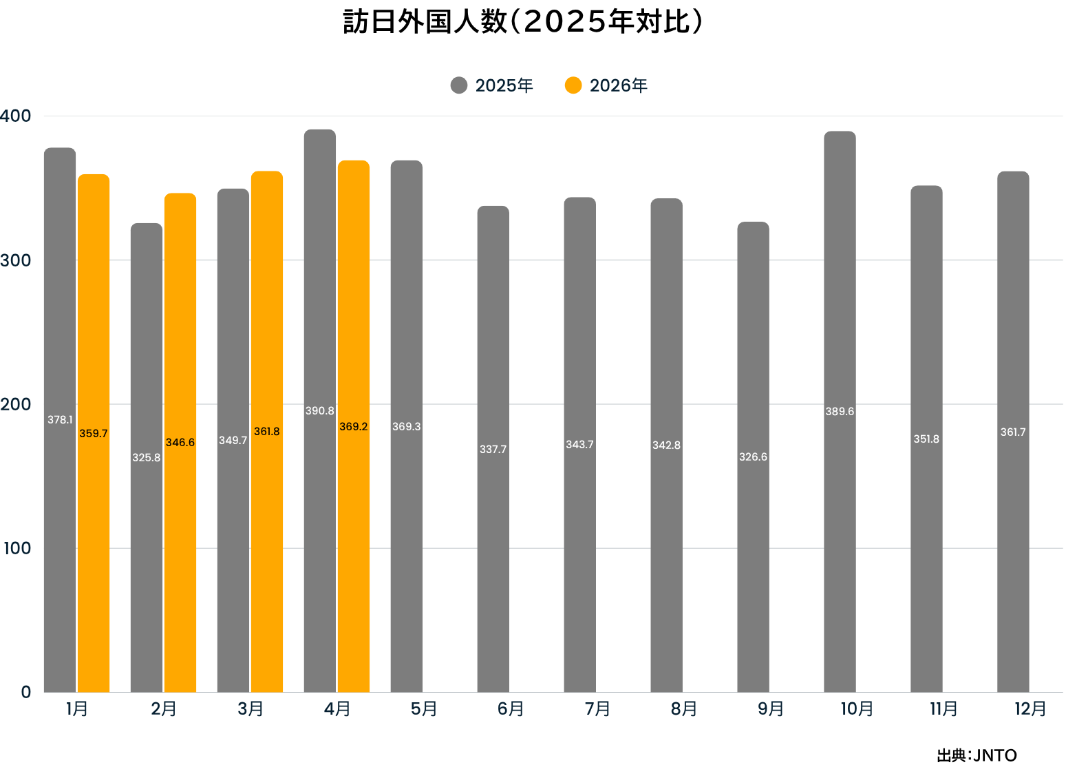 2026年月別訪日外国人数