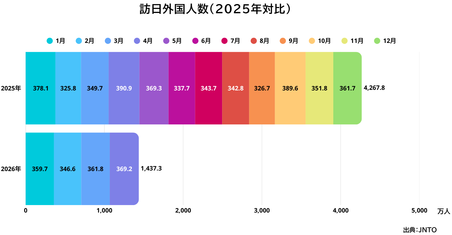 2026年累計訪日外国人数