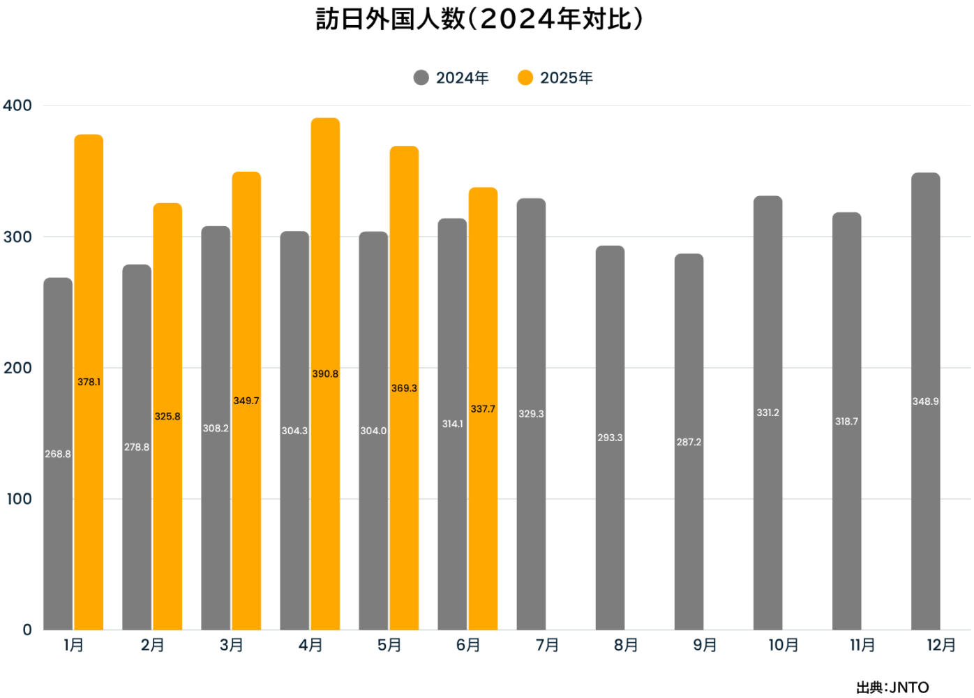 【訪日外国人数】2025年6月の訪日外国人数は3,377,800人で累計2,000万人を最速で達成！ | 【大阪の広告代理店】デイリー